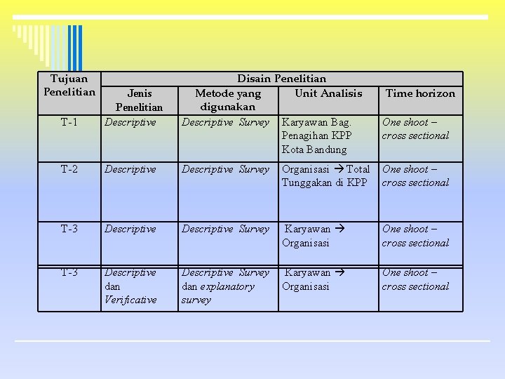 Tujuan Penelitian T-1 Jenis Penelitian Descriptive Disain Penelitian Metode yang Unit Analisis digunakan Descriptive