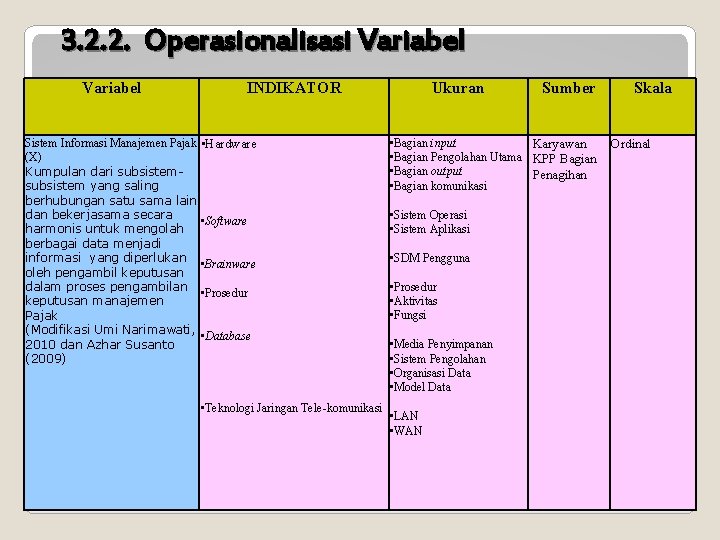 3. 2. 2. Operasionalisasi Variabel INDIKATOR Sistem Informasi Manajemen Pajak • Hardware (X) Kumpulan