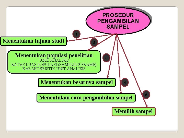 PROSEDUR PENGAMBILAN SAMPEL 1 Menentukan tujuan studi Menentukan populasi penelitian 2 UNIT ANALISIS BATAS