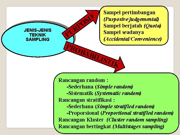 JENIS-JENIS TEKNIK SAMPLING F I S O P R U P PRO Sampel pertimbangan