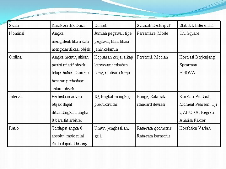 Skala Karakteristik Dasar Contoh Statistik Deskriptif Statistik Inferensial Nominal Angka Jumlah pegawai, tipe Persentase,