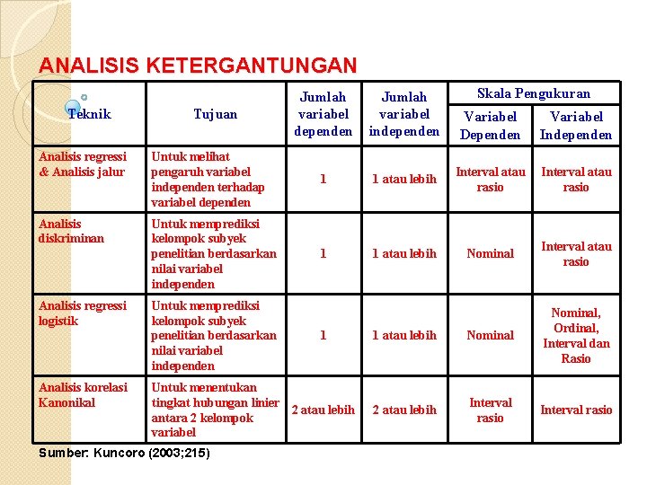 ANALISIS KETERGANTUNGAN Teknik Tujuan Jumlah variabel dependen Jumlah variabel independen Skala Pengukuran Variabel Dependen