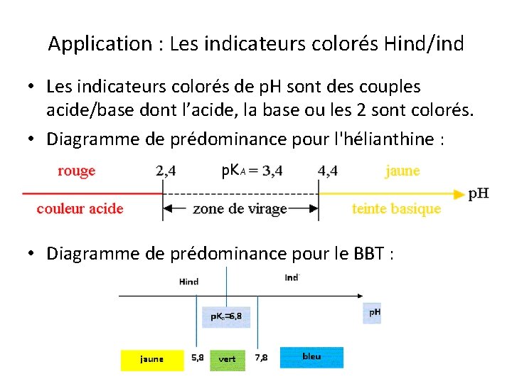Application : Les indicateurs colorés Hind/ind • Les indicateurs colorés de p. H sont