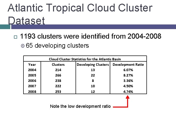 Atlantic Tropical Cloud Cluster Dataset 1193 clusters were identified from 2004 -2008 65 developing