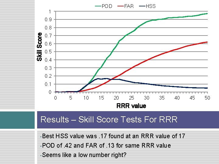 POD 1 FAR HSS 0. 9 Skill Score 0. 8 0. 7 0. 6