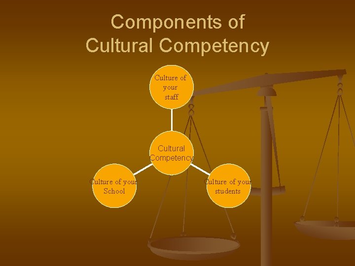 Components of Cultural Competency Culture of your staff Cultural Competency Culture of your School