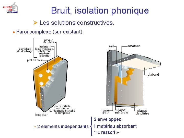 Bruit, isolation phonique Les solutions constructives. Paroi complexe (sur existant): 2 enveloppes - 2