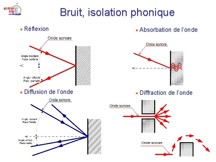 Bruit, isolation phonique Réflexion Absorbation de l’onde Diffusion de l’onde Diffraction de l’onde 