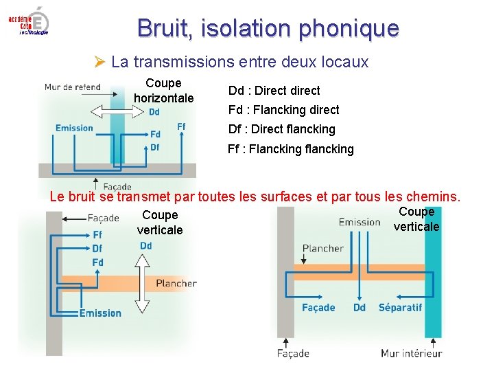 Bruit, isolation phonique La transmissions entre deux locaux Coupe horizontale Dd : Direct direct