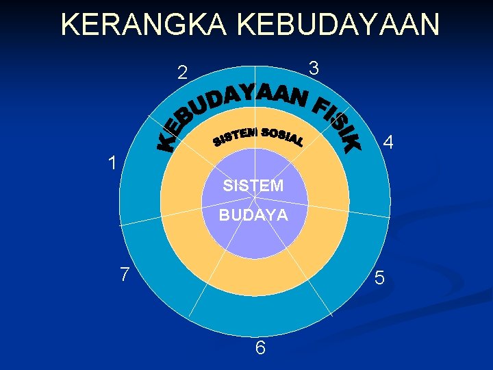 KERANGKA KEBUDAYAAN 3 2 4 1 SISTEM S KEBUDAYAAN FISIK BUDAYA 7 5 6