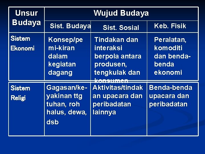 Unsur Budaya Sistem Ekonomi Sistem Religi Wujud Budaya Sist. Budaya Konsep/pe mi-kiran dalam kegiatan