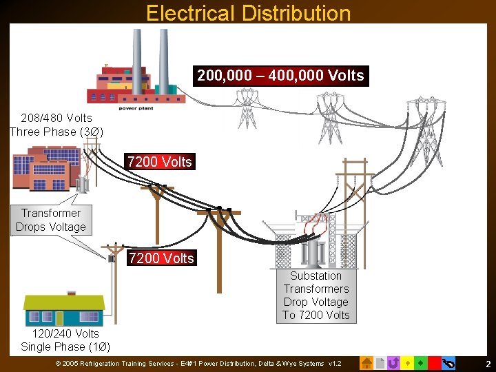 Electrical Distribution 200, 000 – 400, 000 Volts 208/480 Volts Three Phase (3Ø) 7200