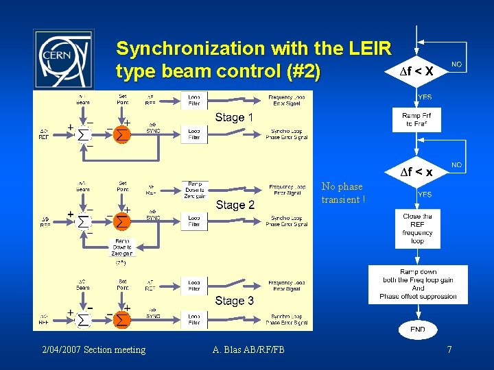 Synchronization with the LEIR type beam control (#2) No phase transient ! 2/04/2007 Section