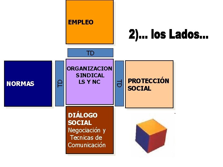 EMPLEO ORGANIZACION SINDICAL LS Y NC DIÁLOGO SOCIAL Negociación y Tecnicas de Comunicación TD