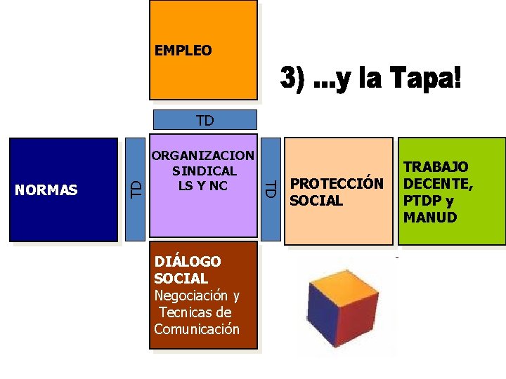 EMPLEO ORGANIZACION SINDICAL LS Y NC DIÁLOGO SOCIAL Negociación y Tecnicas de Comunicación TD