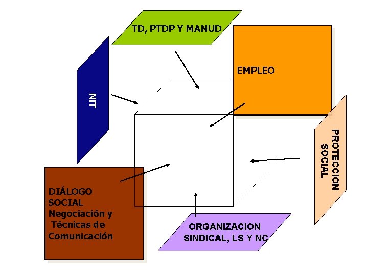 TD, PTDP Y MANUD EMPLEO NIT PROTECCION SOCIAL DIÁLOGO SOCIAL Negociación y Técnicas de