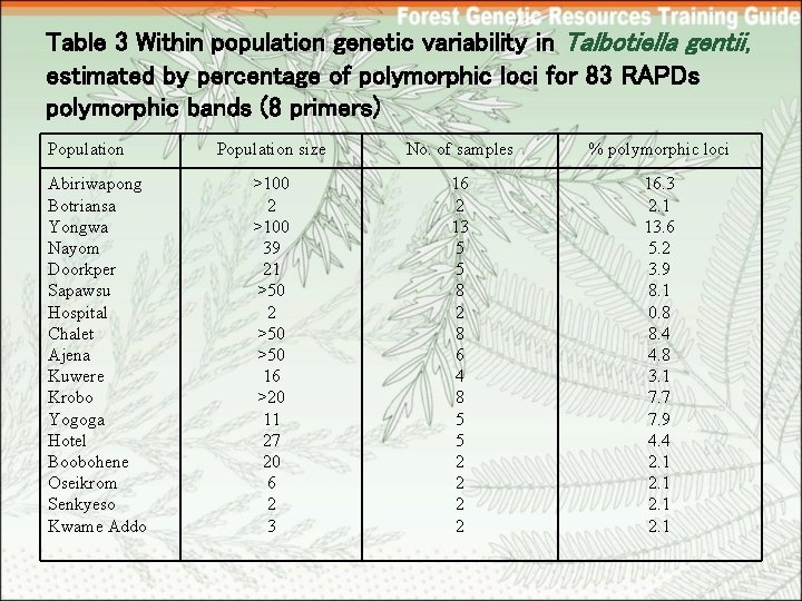 Table 3 Within population genetic variability in Talbotiella gentii, estimated by percentage of polymorphic