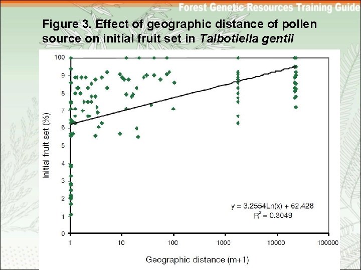 Figure 3. Effect of geographic distance of pollen source on initial fruit set in