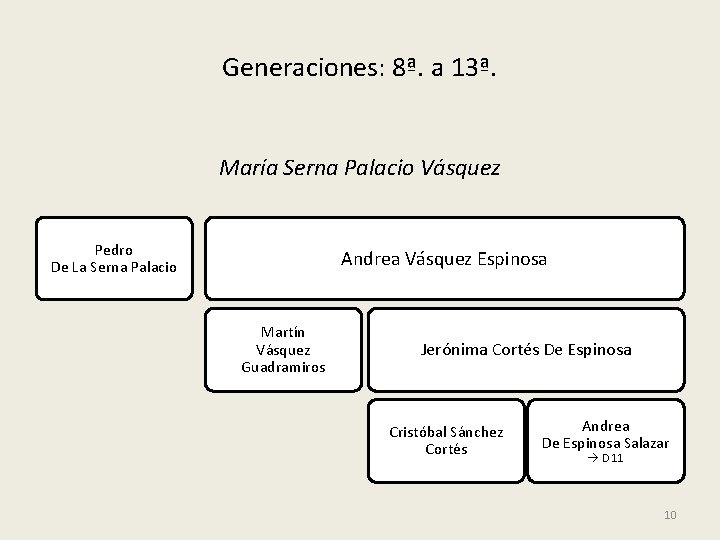 Generaciones: 8ª. a 13ª. María Serna Palacio Vásquez Pedro De La Serna Palacio Andrea