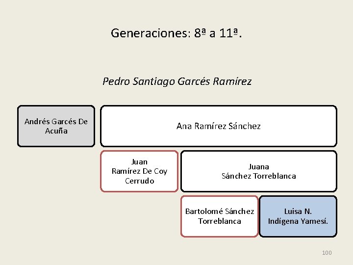 Generaciones: 8ª a 11ª. Pedro Santiago Garcés Ramírez Andrés Garcés De Acuña Ana Ramírez