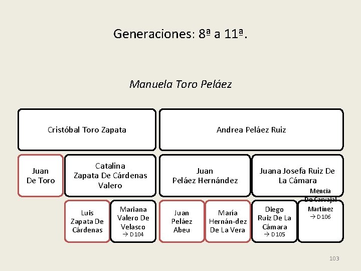 Generaciones: 8ª a 11ª. Manuela Toro Peláez Cristóbal Toro Zapata Juan De Toro Catalina