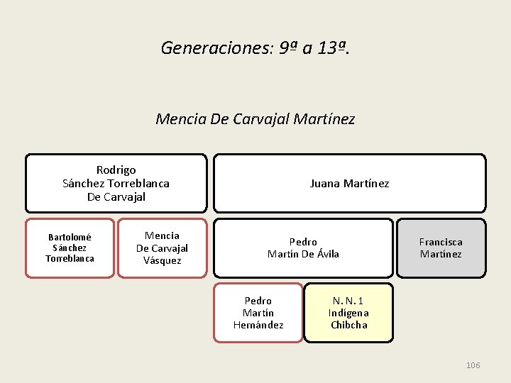 Generaciones: 9ª a 13ª. Mencia De Carvajal Martínez Rodrigo Sánchez Torreblanca De Carvajal Bartolomé