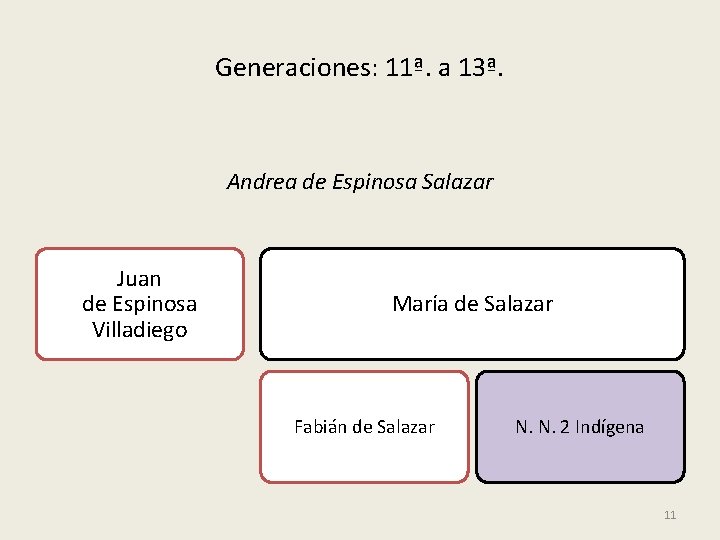 Generaciones: 11ª. a 13ª. Andrea de Espinosa Salazar Juan de Espinosa Villadiego María de