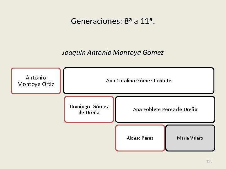 Generaciones: 8ª a 11ª. Joaquín Antonio Montoya Gómez Antonio Montoya Ortiz Ana Catalina Gómez