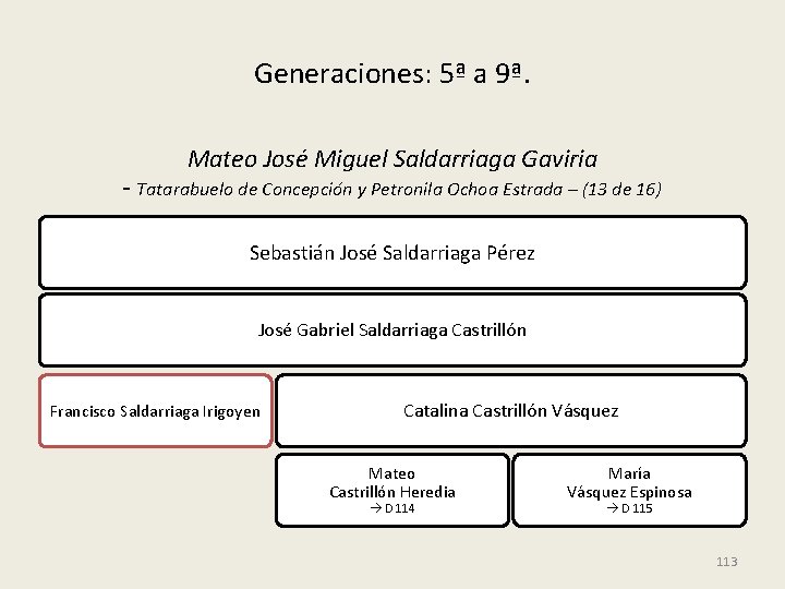 Generaciones: 5ª a 9ª. Mateo José Miguel Saldarriaga Gaviria - Tatarabuelo de Concepción y