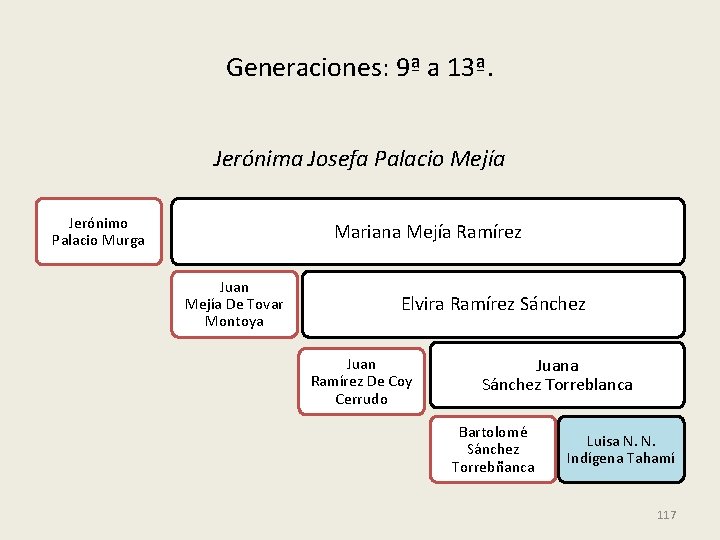 Generaciones: 9ª a 13ª. Jerónima Josefa Palacio Mejía Jerónimo Palacio Murga Mariana Mejía Ramírez