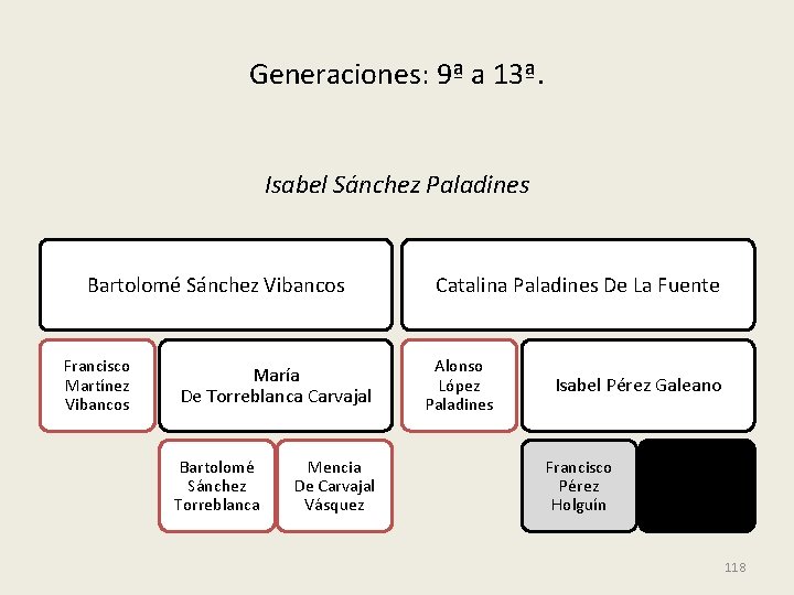 Generaciones: 9ª a 13ª. Isabel Sánchez Paladines Bartolomé Sánchez Vibancos Francisco Martínez Vibancos María