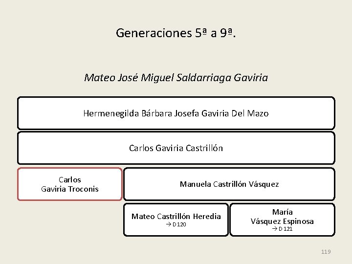 Generaciones 5ª a 9ª. Mateo José Miguel Saldarriaga Gaviria Hermenegilda Bárbara Josefa Gaviria Del