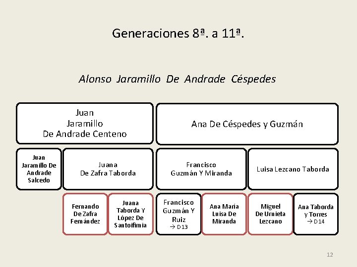 Generaciones 8ª. a 11ª. Alonso Jaramillo De Andrade Céspedes Juan Jaramillo De Andrade Centeno