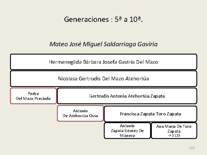 Generaciones : 5ª a 10ª. Mateo José Miguel Saldarriaga Gaviria Hermenegilda Bárbara Josefa Gaviria