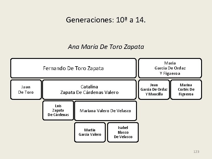 Generaciones: 10ª a 14. Ana María De Toro Zapata María García De Ordaz Y