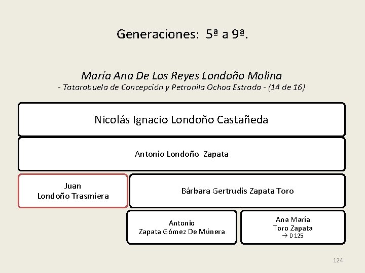 Generaciones: 5ª a 9ª. María Ana De Los Reyes Londoño Molina - Tatarabuela de