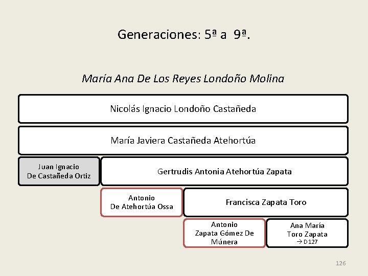 Generaciones: 5ª a 9ª. María Ana De Los Reyes Londoño Molina Nicolás Ignacio Londoño