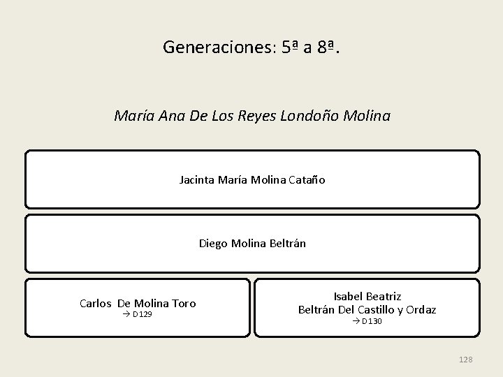 Generaciones: 5ª a 8ª. María Ana De Los Reyes Londoño Molina Jacinta María Molina