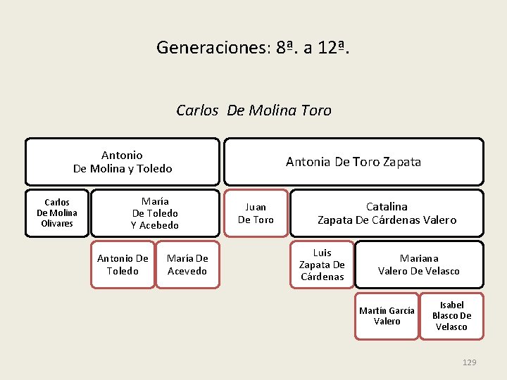 Generaciones: 8ª. a 12ª. Carlos De Molina Toro Antonio De Molina y Toledo Carlos