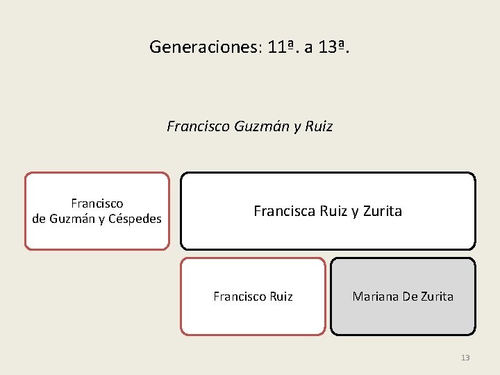 Generaciones: 11ª. a 13ª. Francisco Guzmán y Ruiz Francisco de Guzmán y Céspedes Francisca