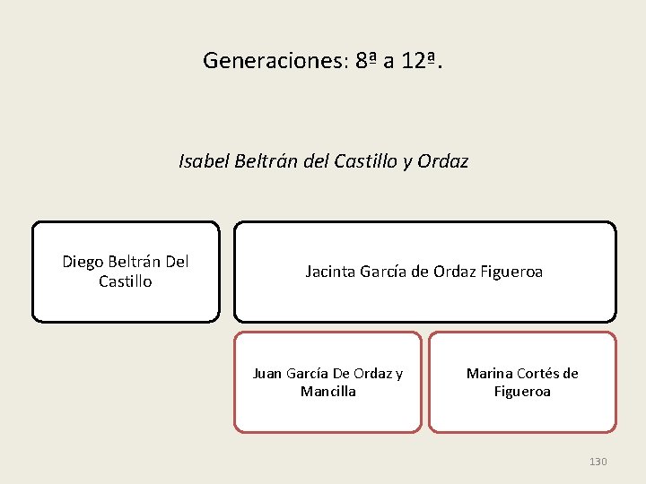 Generaciones: 8ª a 12ª. Isabel Beltrán del Castillo y Ordaz Diego Beltrán Del Castillo
