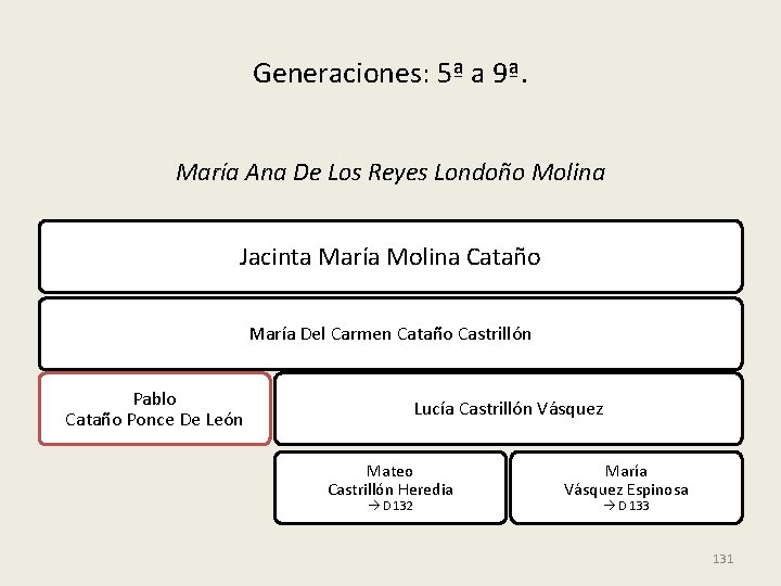 Generaciones: 5ª a 9ª. María Ana De Los Reyes Londoño Molina Jacinta María Molina