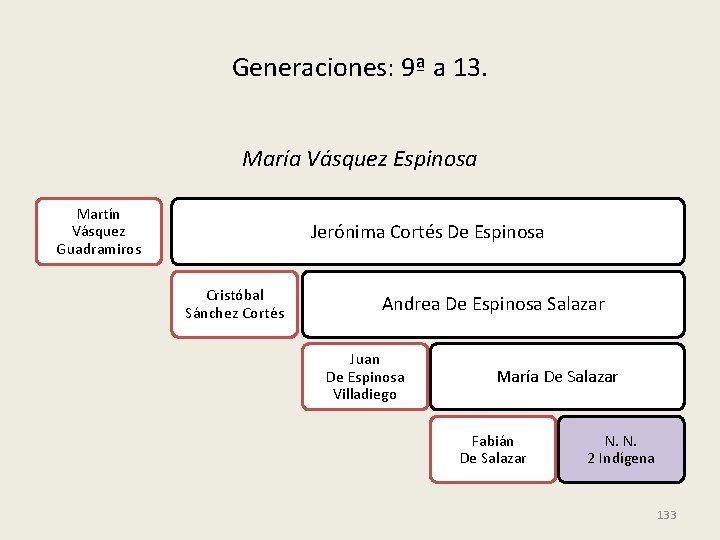 Generaciones: 9ª a 13. María Vásquez Espinosa Martín Vásquez Guadramiros Jerónima Cortés De Espinosa
