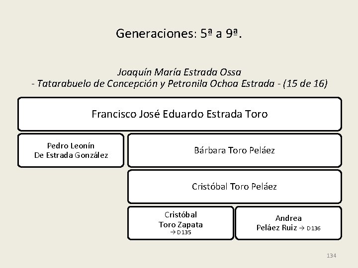 Generaciones: 5ª a 9ª. Joaquín María Estrada Ossa - Tatarabuelo de Concepción y Petronila