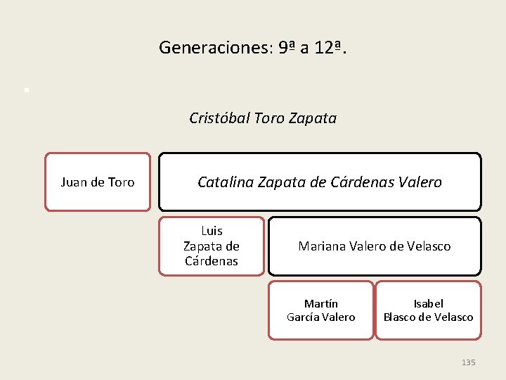 Generaciones: 9ª a 12ª. Cristóbal Toro Zapata Juan de Toro Catalina Zapata de Cárdenas