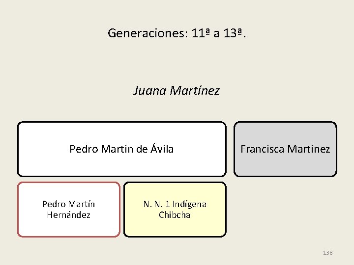 Generaciones: 11ª a 13ª. Juana Martínez Pedro Martín de Ávila Pedro Martín Hernández Francisca