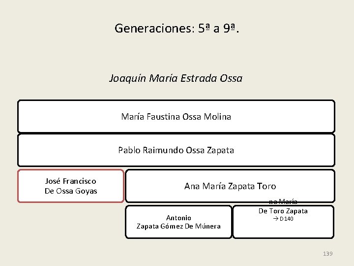 Generaciones: 5ª a 9ª. Joaquín María Estrada Ossa María Faustina Ossa Molina Pablo Raimundo
