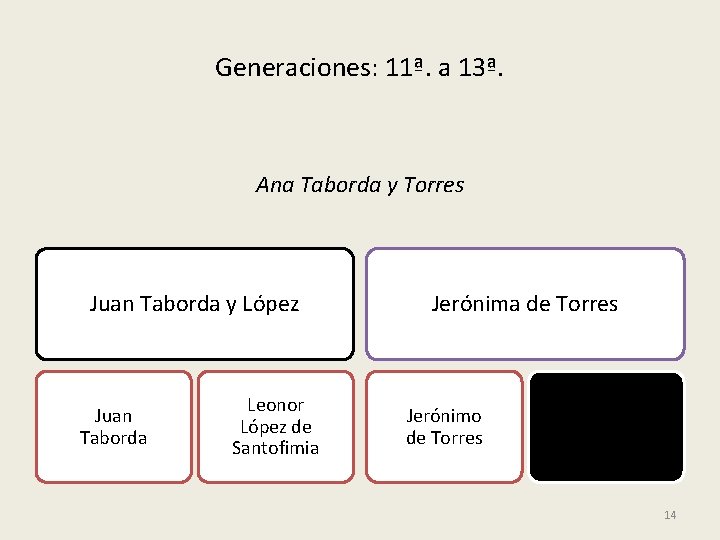 Generaciones: 11ª. a 13ª. Ana Taborda y Torres Juan Taborda y López Juan Taborda