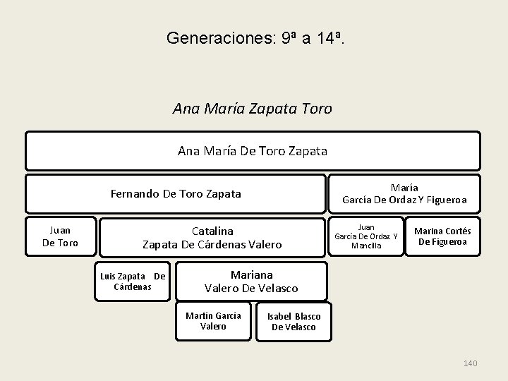 Generaciones: 9ª a 14ª. Ana María Zapata Toro Ana María De Toro Zapata María