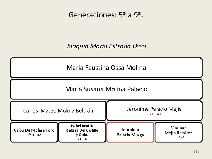 Generaciones: 5ª a 9ª. Joaquín María Estrada Ossa María Faustina Ossa Molina María Susana